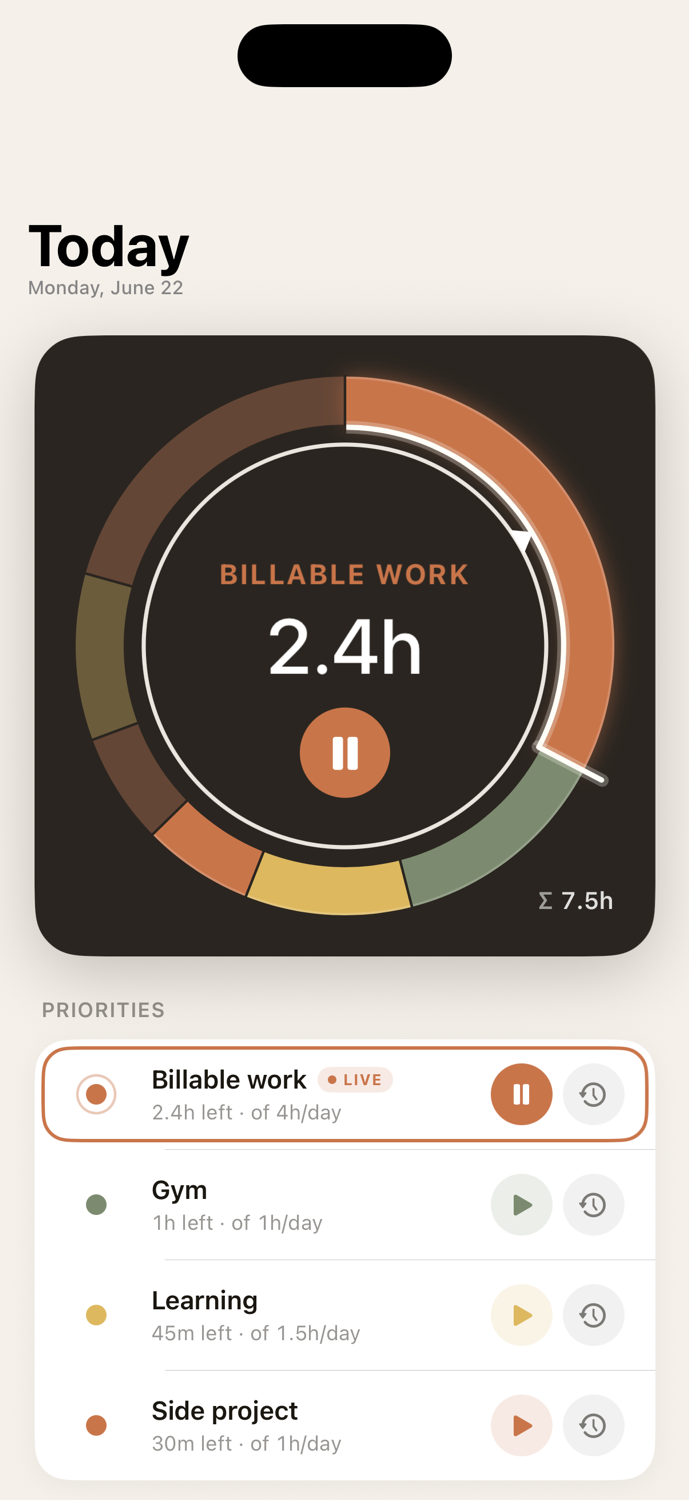 OwnTime overview screen: a colour-coded budget donut for the day with a list of priorities and the time remaining on each.