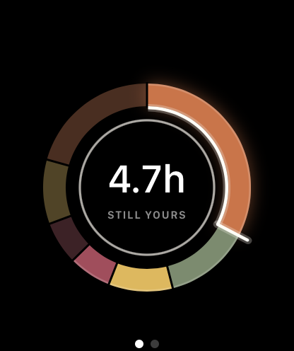 OwnTime on Apple Watch: a colour-coded budget ring for the day with 4.7 hours still yours in the centre, a session running.
